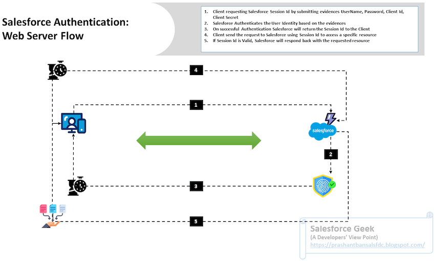 POST Request With SOQL Query Envelope